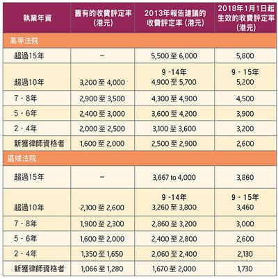 交通意外索償律師費：時薪、劃一收費哪個更划算？