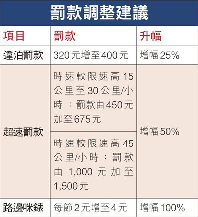 駕駛扣分查詢懶人包：香港運輸署申請步驟、費用、所需文件一覽